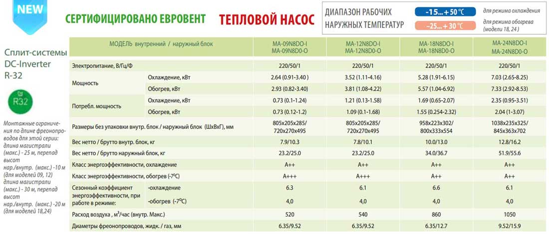 Midea blanc R32 характеристики