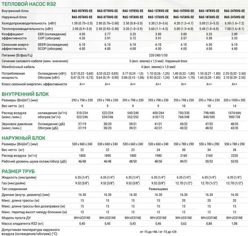 характеристики