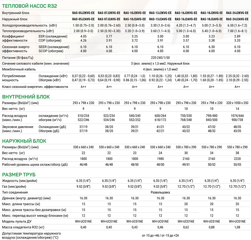 характеристики
